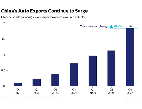 China’s Vehicle Exports Continue to Grow